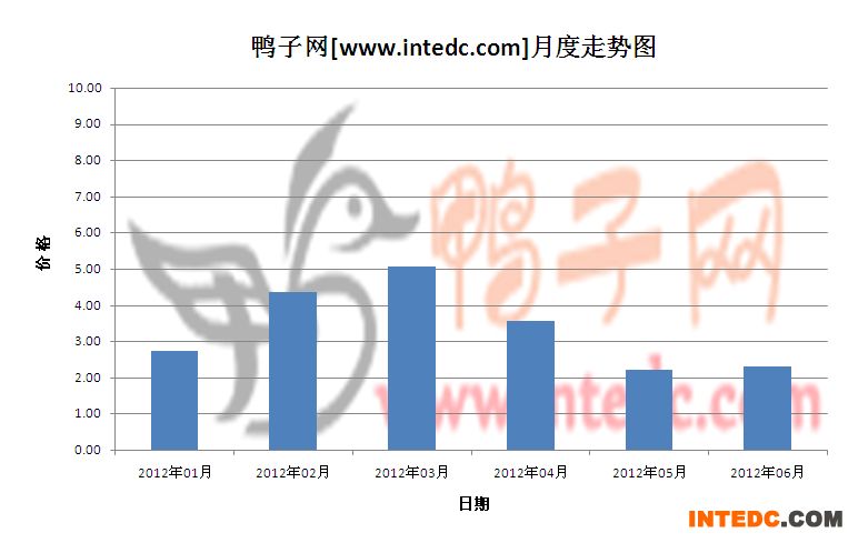 2012年第二季度江苏鸭苗月度走势