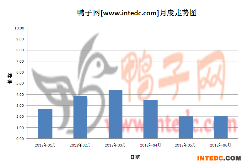 2012年第二季度四川鸭苗月度走势