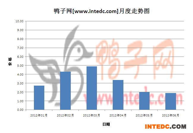 2012年第二季度河南鸭苗月度走势