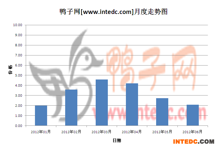 2012年第二季度广西鸭苗月度走势
