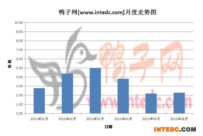 2012年第二季度安徽鸭苗月度走势
