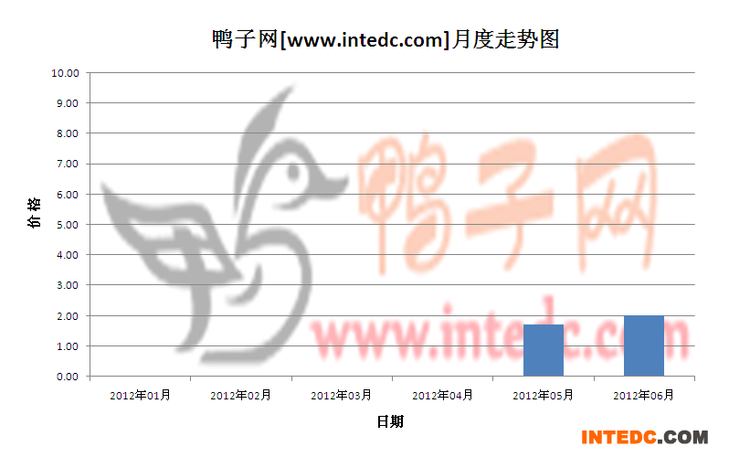 2012年第二季度浙江鸭苗月度走势