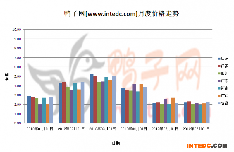 2012年第二季度全国鸭苗月度走势概况.