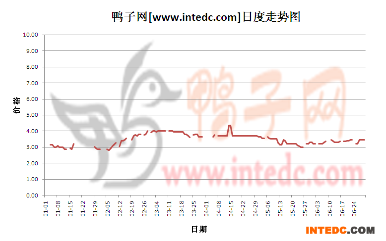 2012年6月份“淄博毛鸭”日度走势