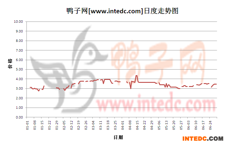 2012年6月份“滨州毛鸭”日度走势