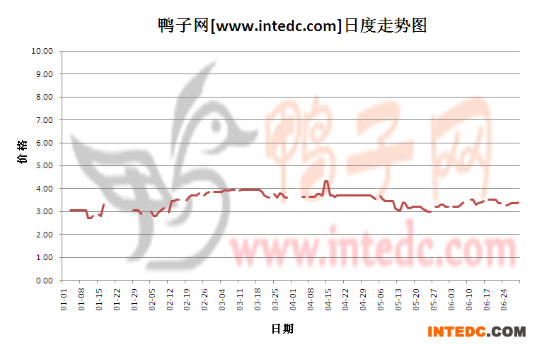 2012年6月份“枣庄毛鸭”日度走势