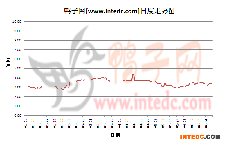 2012年6月份“济宁毛鸭”日度走势