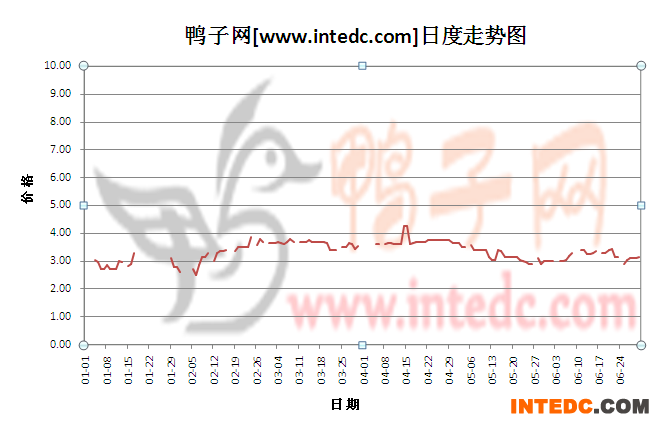 2012年6月份“沛县毛鸭”日度走势