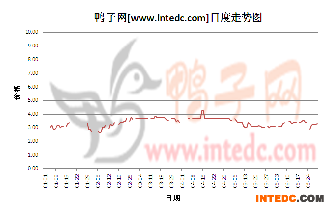 2012年6月份“睢宁毛鸭”日度走势