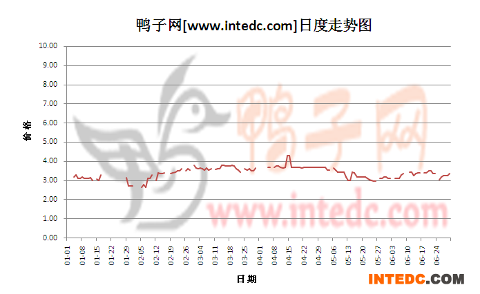 2012年6月份“南京毛鸭”日度走势