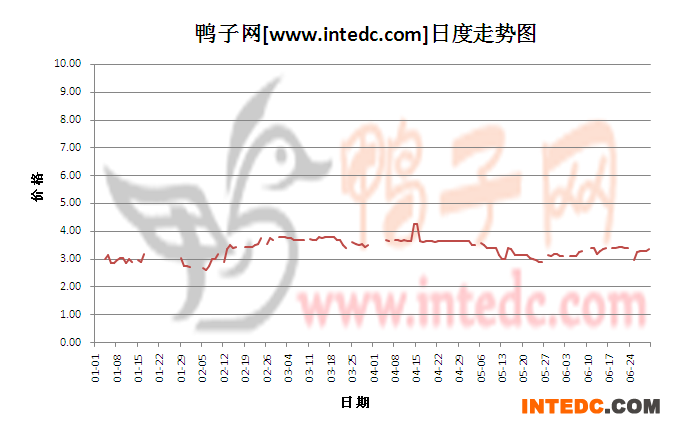 2012年6月份“徐州大庙毛鸭”日度走势