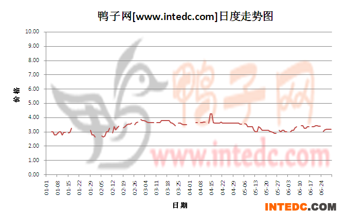 2012年6月份“邳州毛鸭”日度走势