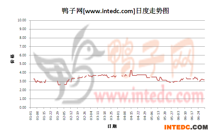 2012年6月份&ldquo;徐州毛鸭&rdquo;日度走势