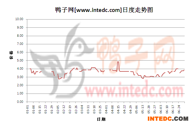 2012年6月份“成都毛鸭”日度走势