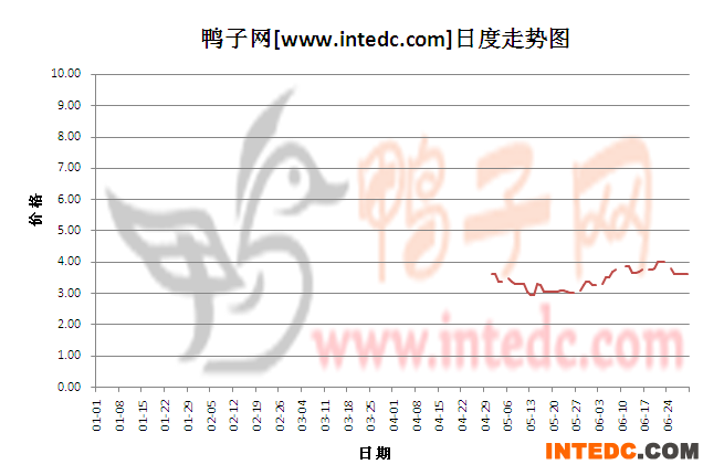 2012年6月份“桂柳毛鸭”日度走势