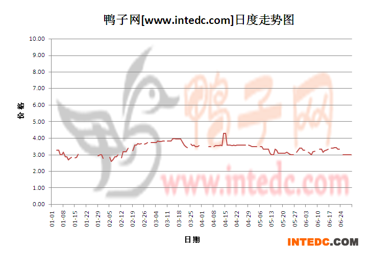 2012年6月份“南阳毛鸭”日度走势