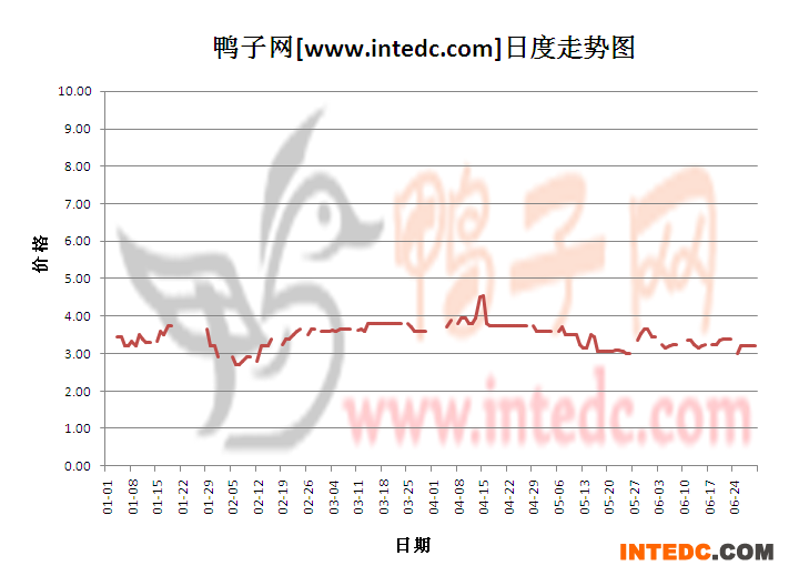 2012年6月份“蚌埠毛鸭”日度走势