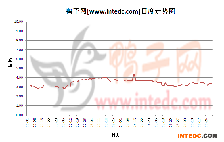2012年1-6月份山东鸭苗价格日度走势