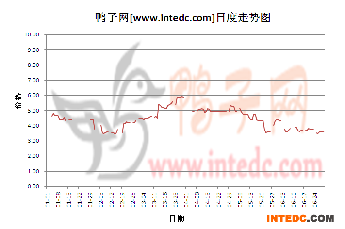 2012年1-6月份广东毛鸭价格日度走势