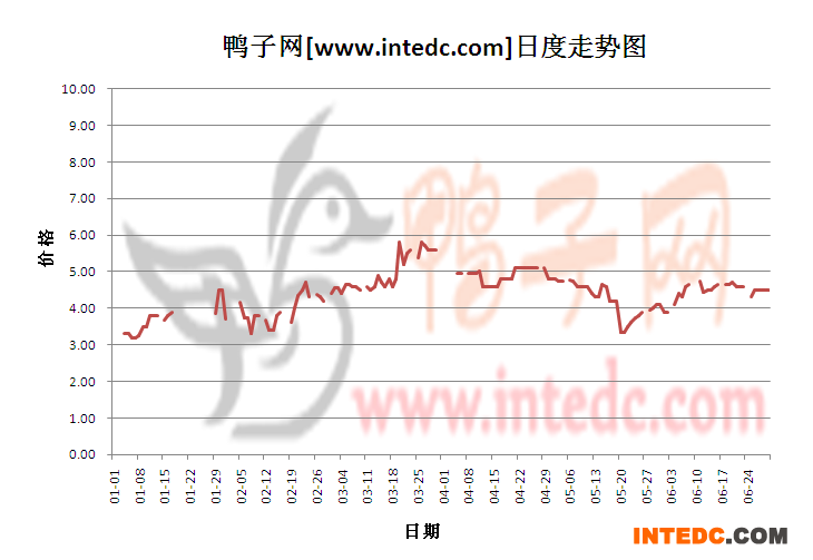 2012年1-6月份广西毛鸭价格日度走势