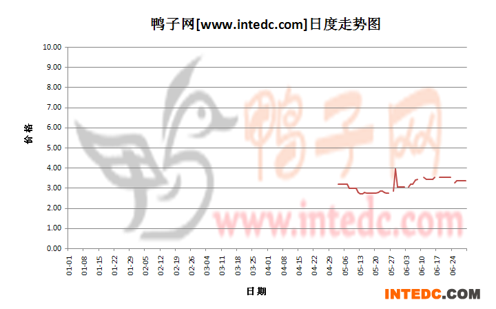 2012年1-6月份福建毛鸭价格日度走势