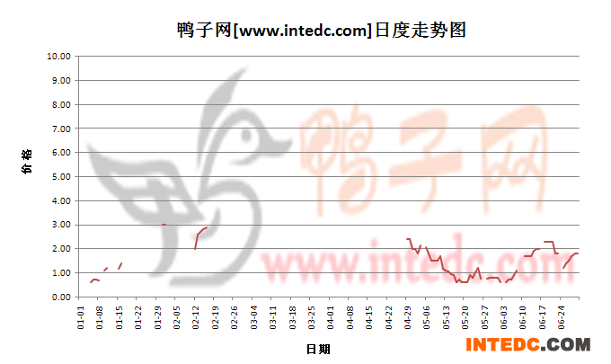 2012年6月份“泰安六和鸭苗”日度走势