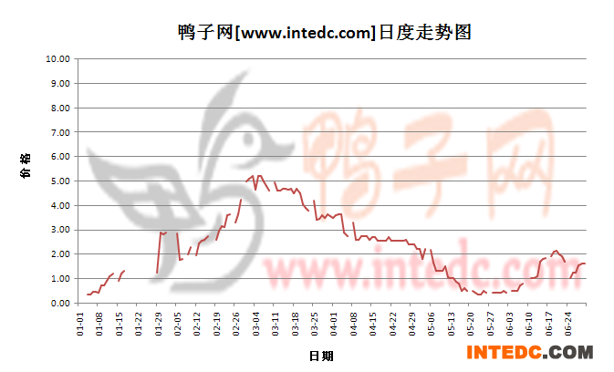 2012年6月份“临朐鸭苗”日度走势
