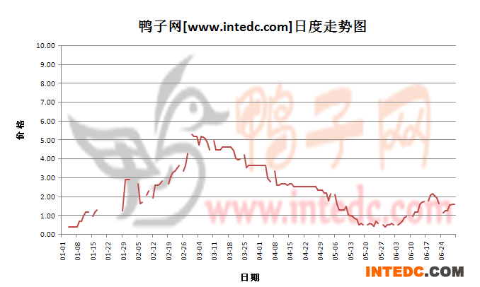 2012年6月份“济宁鸭苗”日度走势