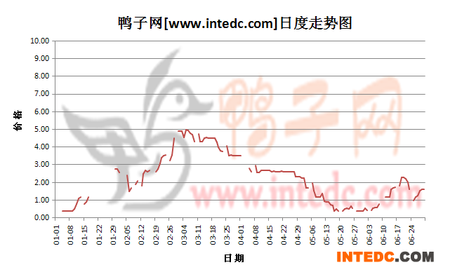 2012年6月份“睢宁鸭苗”日度走势