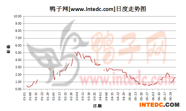 2012年6月份“南京鸭苗”日度走势