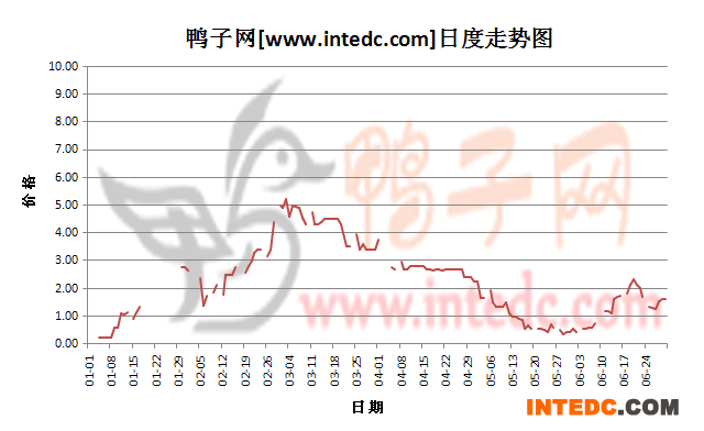 2012年6月份“徐州大庙鸭苗”日度走势