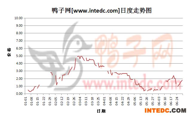 2012年6月份“徐州鸭苗”日度走势