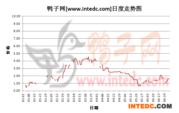 2012年6月份“南海鸭苗”日度走势