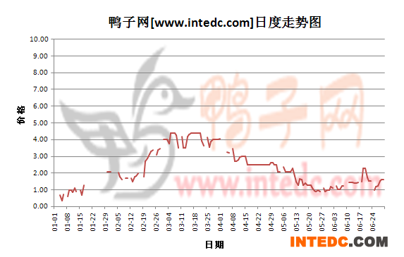 2012年6月份“肇庆鸭苗”日度走势