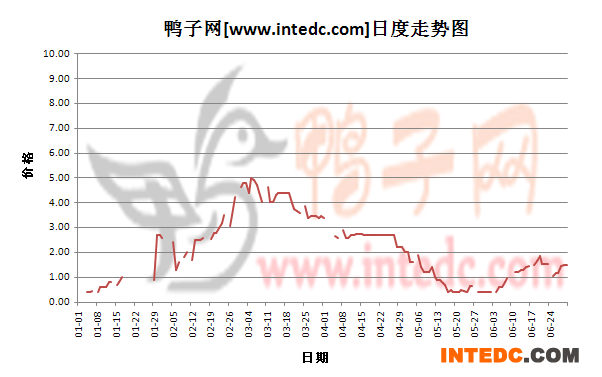 2012年6月份“南阳鸭苗”日度走势
