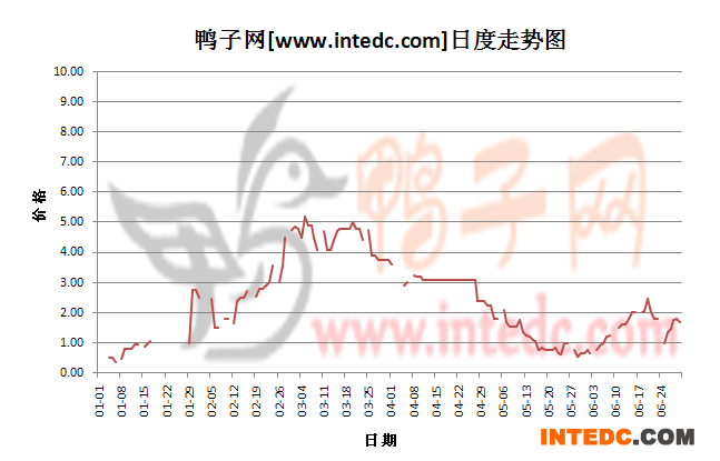 2012年6月份“巢湖鸭苗”日度走势