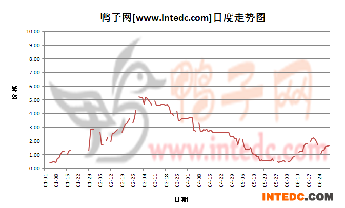 2012年1-6月份山东鸭苗价格日度走势