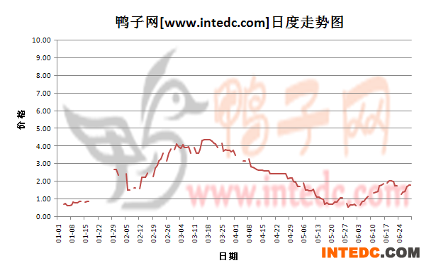 2012年1-6月份四川鸭苗价格日度走势