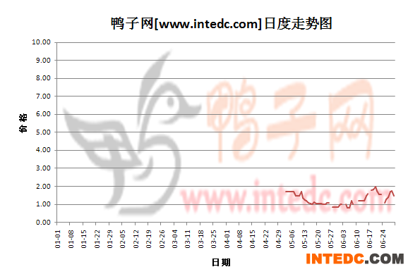 2012年1-6月份浙江鸭苗价格日度走势