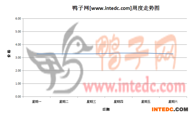 2012年7月第一周昌邑毛鸭价格连续周度走势