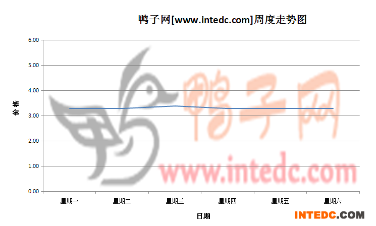 2012年7月第一周临沂毛鸭价格连续周度走势