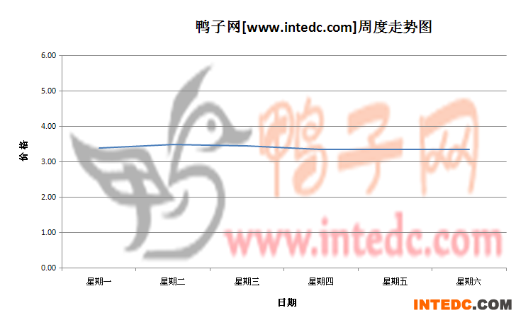 2012年7月第一周济宁毛鸭价格连续周度走势