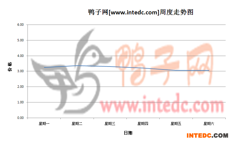 2012年7月第一周铜山毛鸭价格连续周度走势