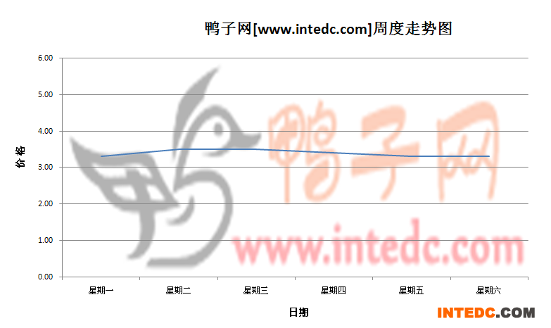 2012年7月第一周睢宁毛鸭价格连续周度走势