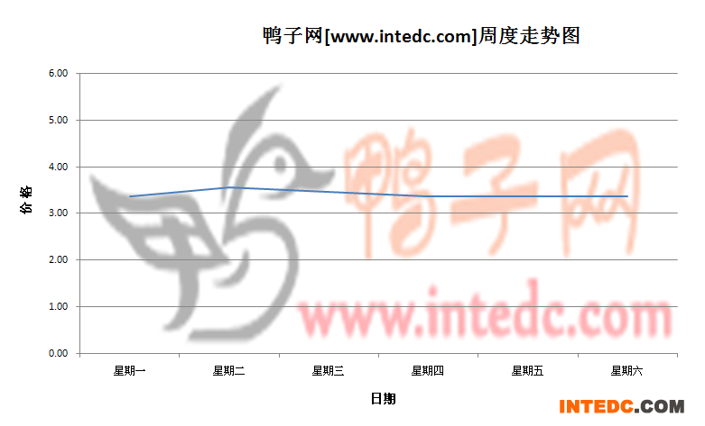 2012年7月第一周南京毛鸭价格连续周度走势