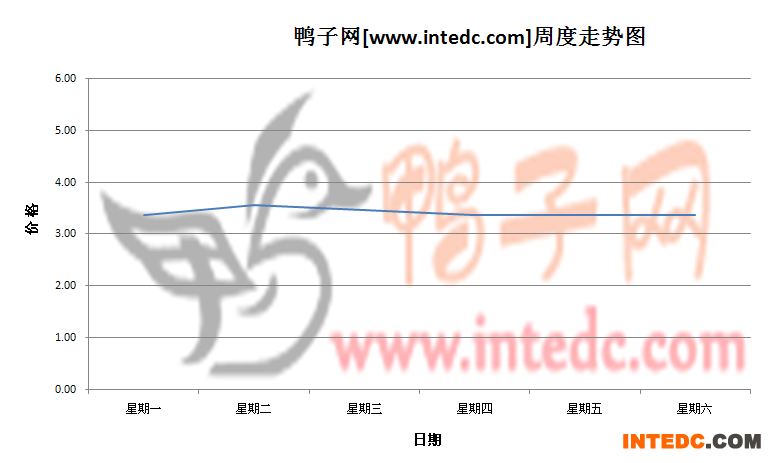 2012年7月第一周徐州大庙毛鸭价格连续周度走势