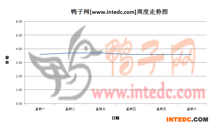 2012年7月第一周成都毛鸭价格连续周度走势