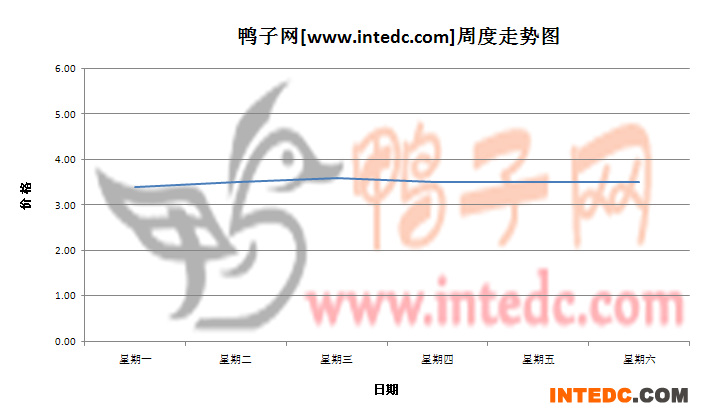 2012年7月第一周乐山毛鸭价格连续周度走势