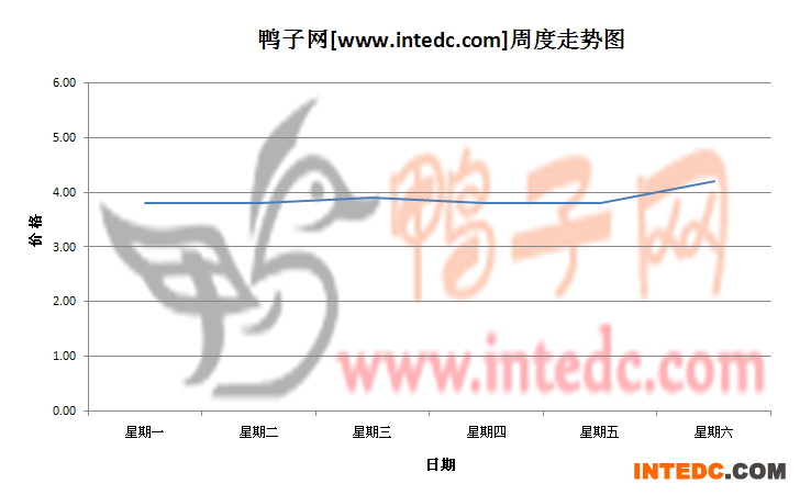 2012年7月第一周惠州毛鸭价格连续周度走势