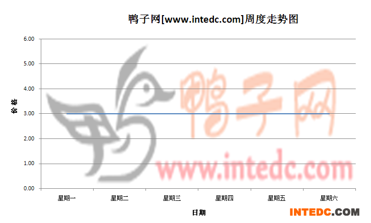 2012年7月第一周许昌毛鸭价格连续周度走势